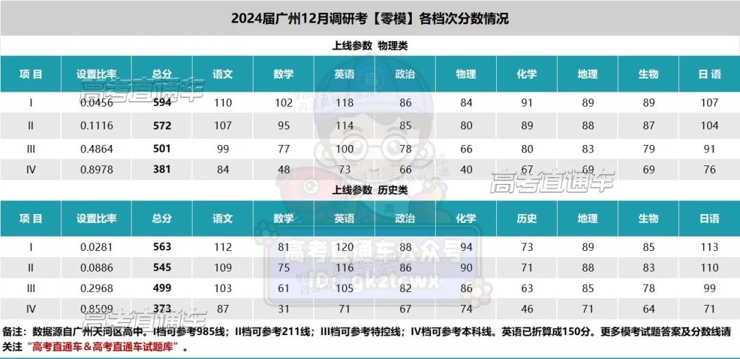 廣東本科線2024分?jǐn)?shù)線_廣東今年本科的分?jǐn)?shù)線_2121廣東本科線