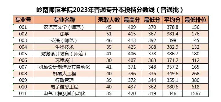 2023年武昌理工學院錄取分數線(2023-2024各專業最低錄取分數線)_武昌理工學院的分數線_武昌理工學院最低錄取分數線