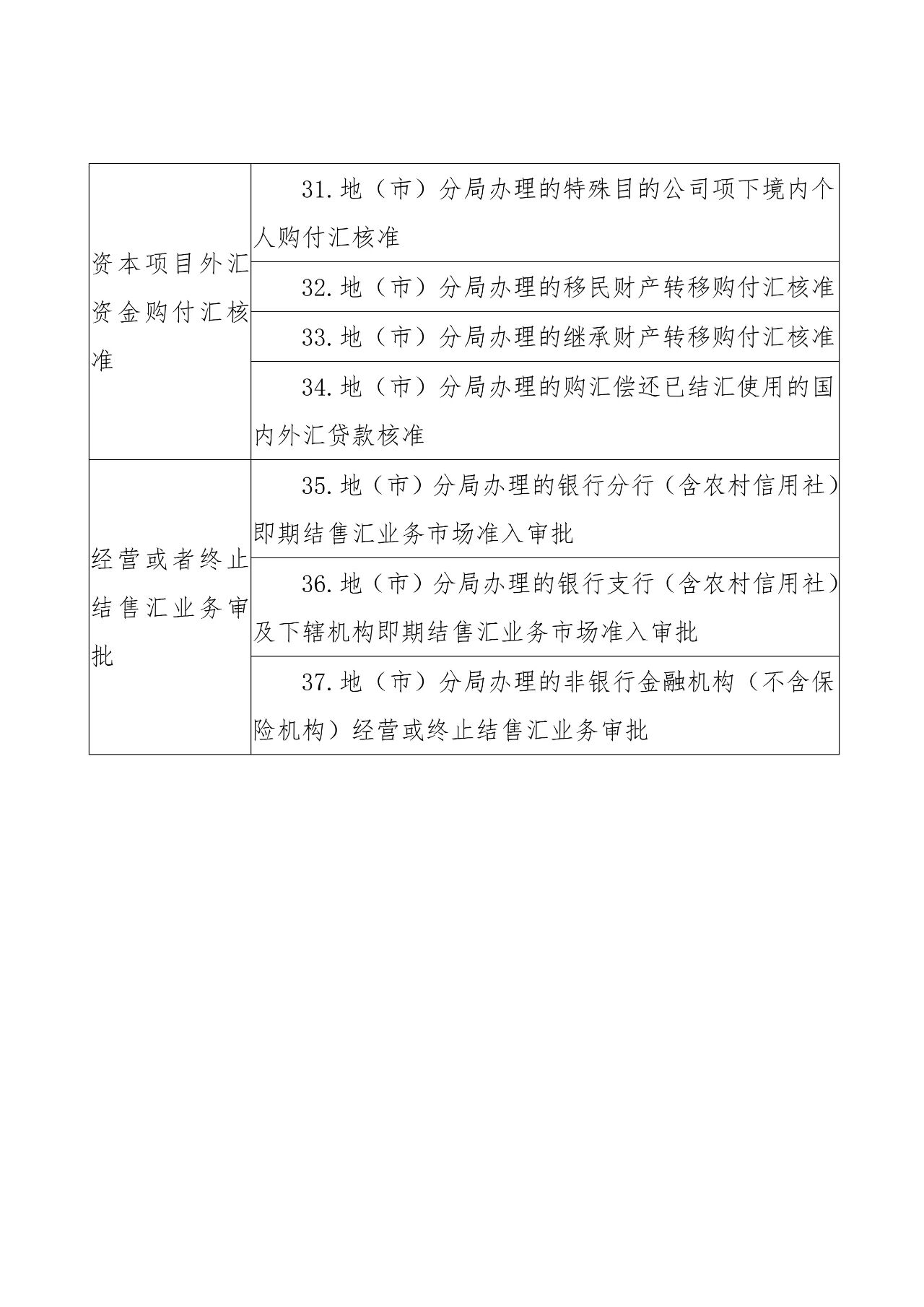 体办理相关业务，现就外汇行政许可业务事项告知如下： 行政许可业务清单