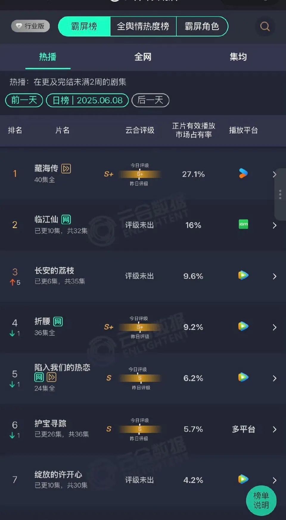 肖战5月微博演员热度TOP1,肖战登顶5月微博演员热度TOP1！断层顶流的实力认证！