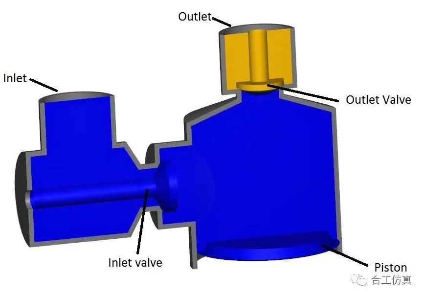 【CFD专栏】模板化CFD技术及其在压缩机数值仿真中的应用实践的图9