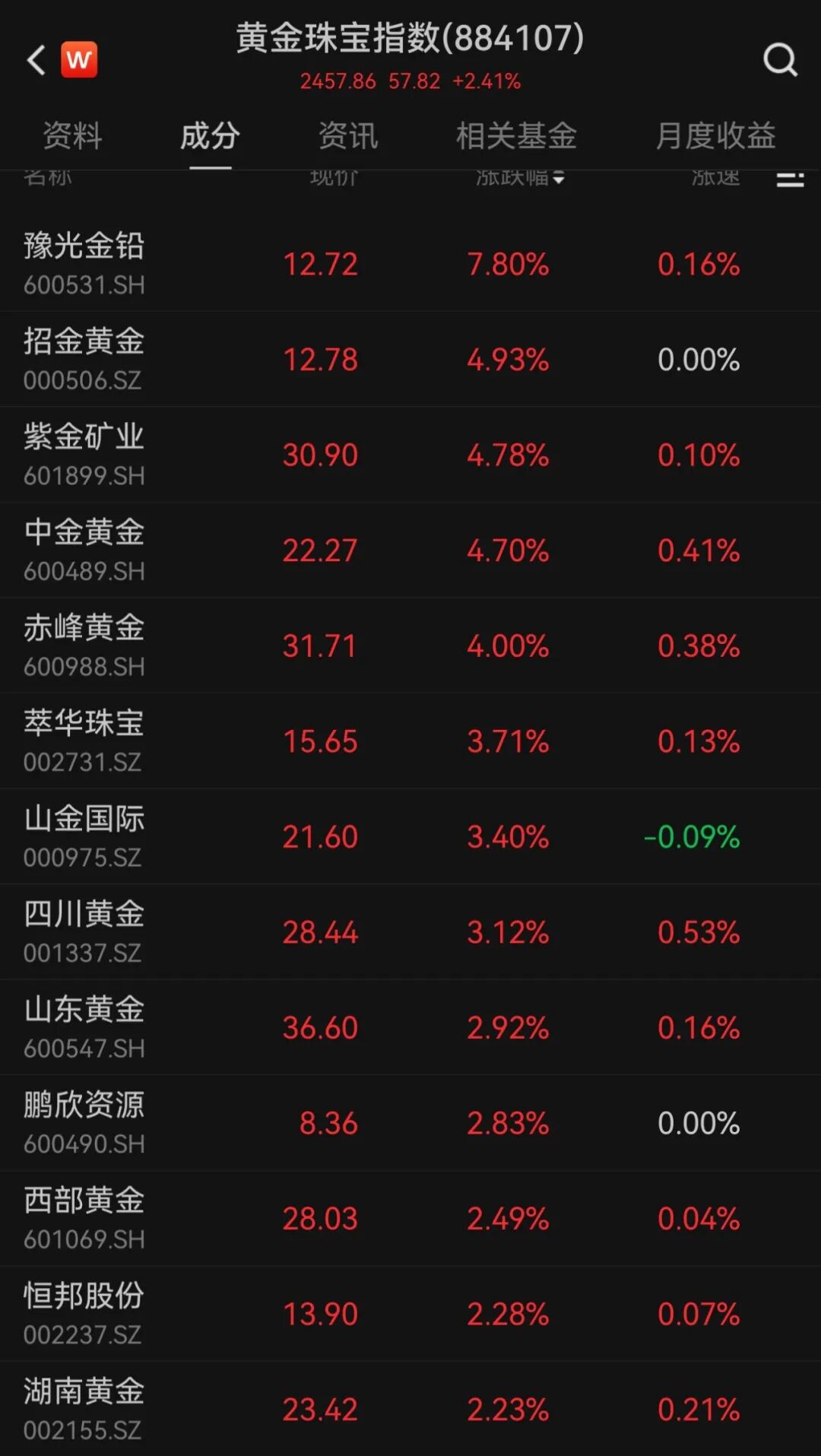 金价创历史新高 黄金股全线飙涨,金价，显著上涨！