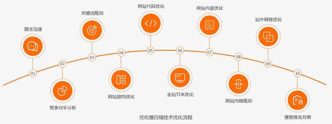 网站优化技术发展
