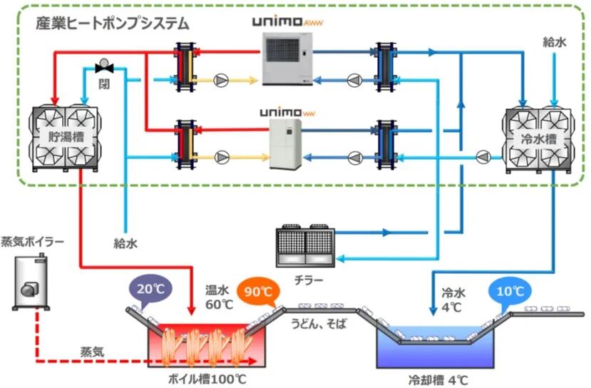图片来源：食品工場の省エネルギー手法【ヒートポンプ活用版】