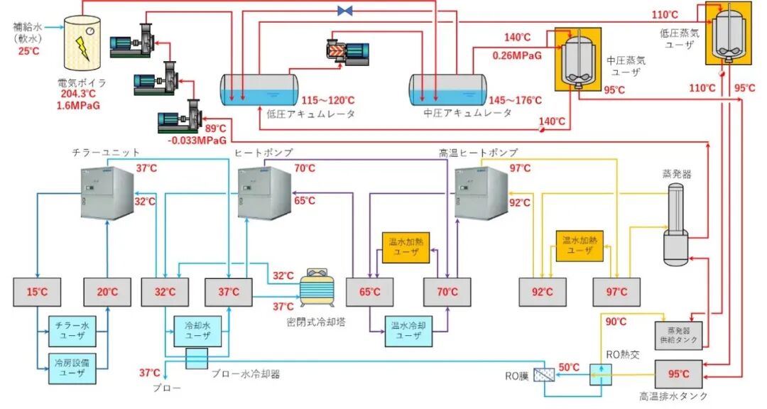 图片来源：工場排熱利用と熱の再利用によるオール電化システム