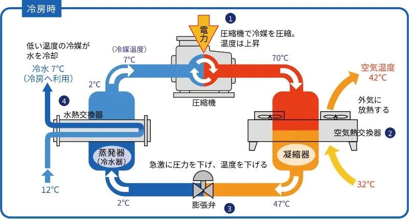 图片来源：スクリューヒートポンプの仕組み