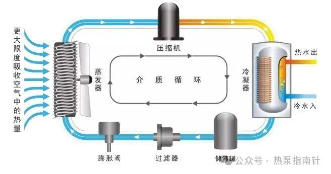 图片来源：剖析空气能热泵原理图解