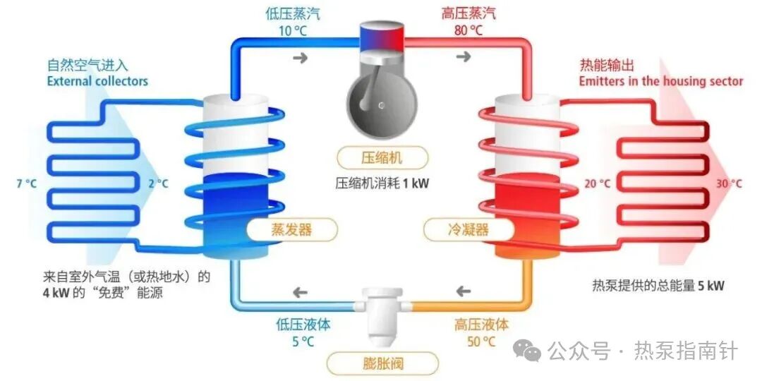 图片来源：热泵工作原理及维护方法