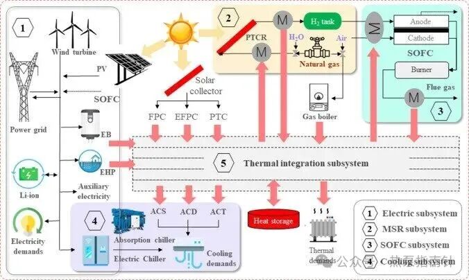 图片来源：A multi-objective planning method for multi-energy complementary ...