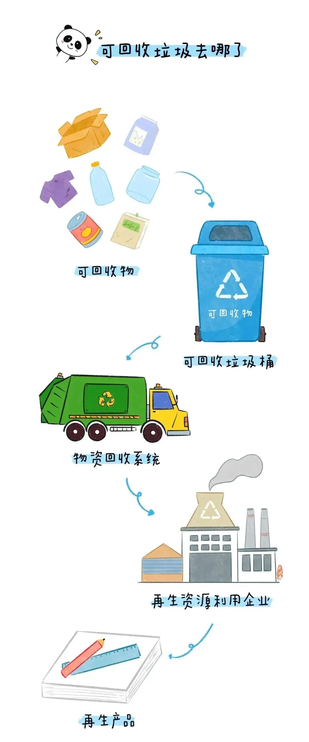 迈向低碳环保生活,请收好这份垃圾分类指南!