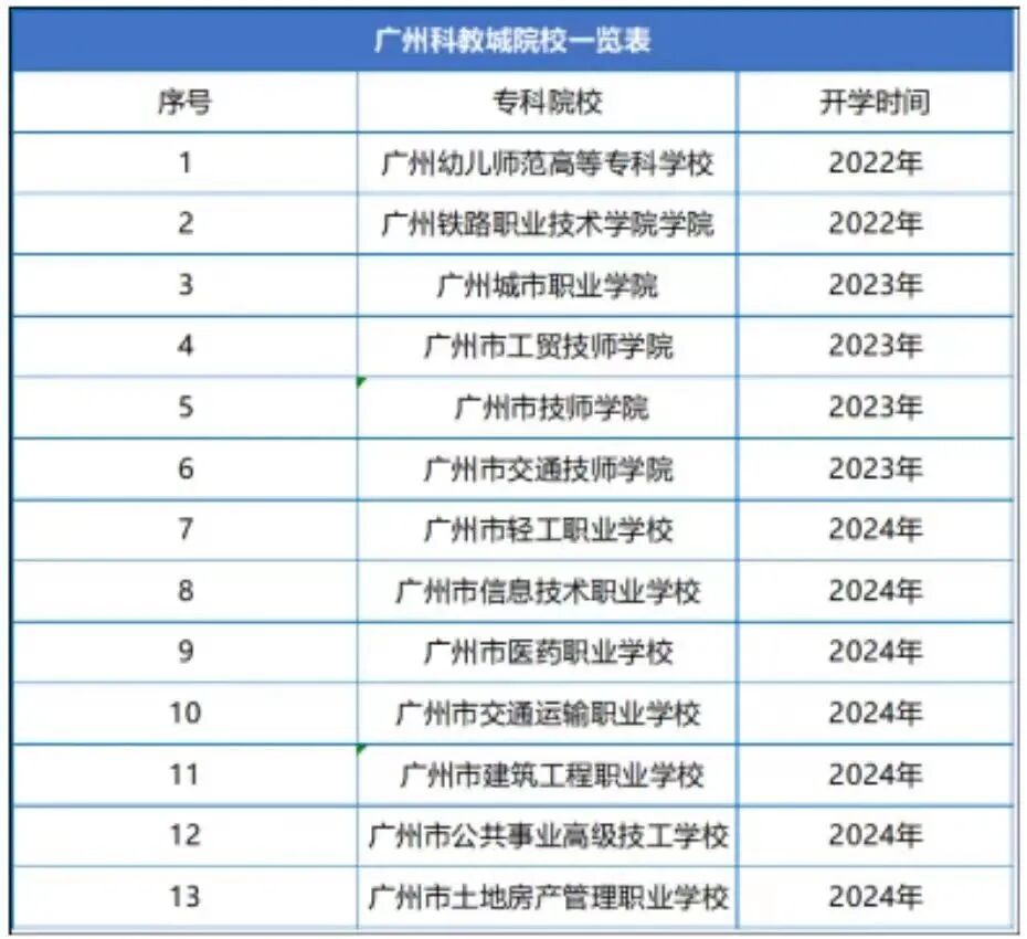 广州科教城片区在售楼盘有哪些？