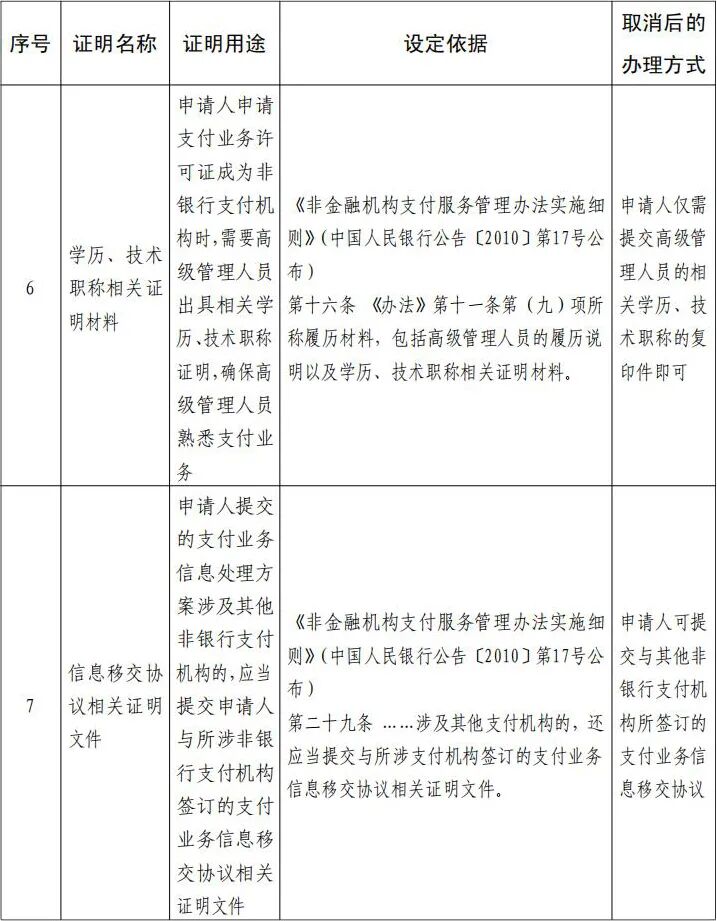 中国人民银行取消一批证明事项(图4)