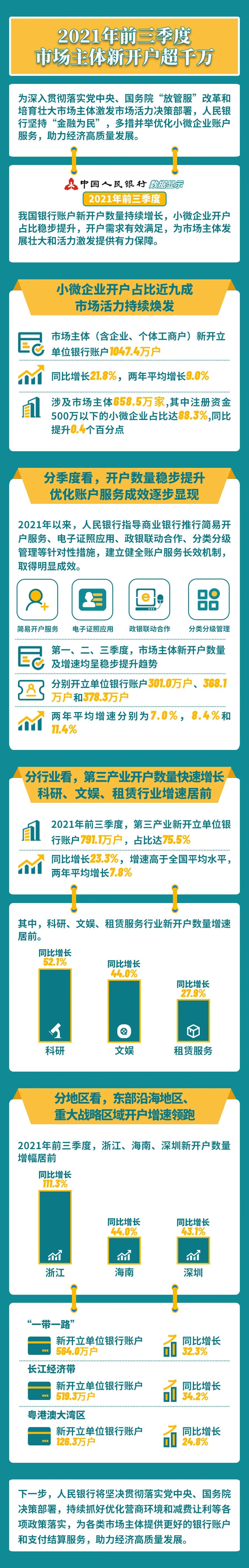 2021年前三季度市场主体新开户超千万