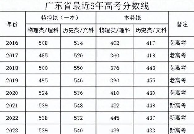 分數線預測準嗎_2024最低多少分能上一本大學 分數線最新預測_分數能預測最新線低大學排名嗎