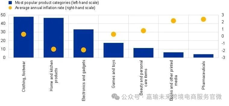 欧洲央行调查：消费者常购买服装、家居用品和电子产品，订单整体呈现小额化。