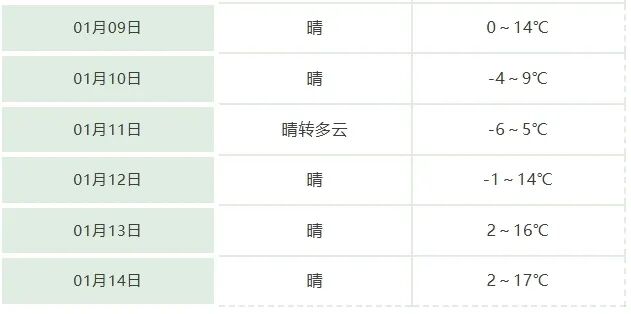 最低-6℃！蚌埠进入最冷的时段！