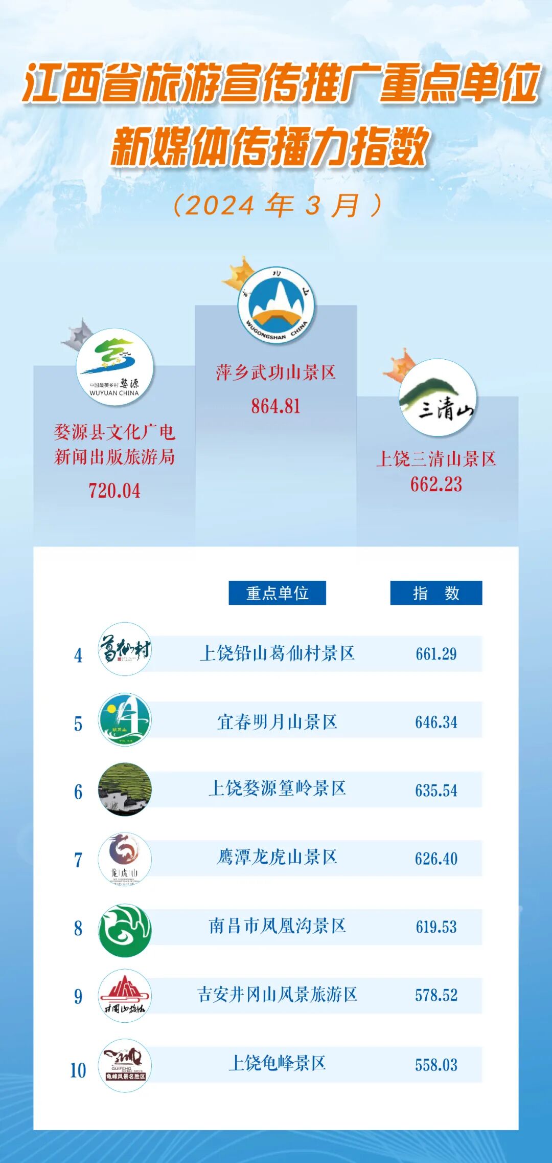 3月江西省文化和旅游新媒体传播力指数出炉