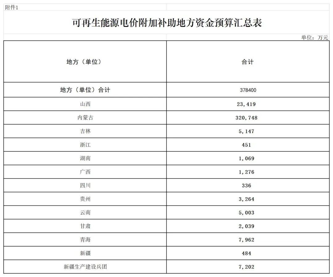 37.8亿元！财政部提前下发2025年可再生能源电价附加补助