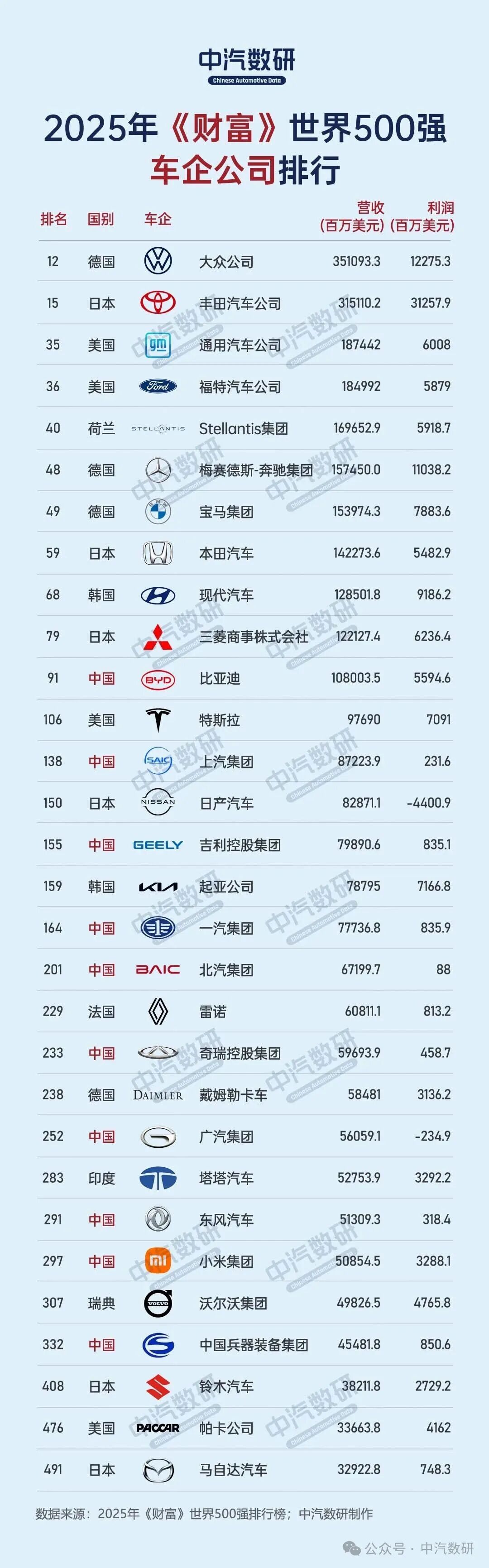 2025《财富》世界500强车企榜：比亚迪首入百强，中国10家企业上榜引领行业变局