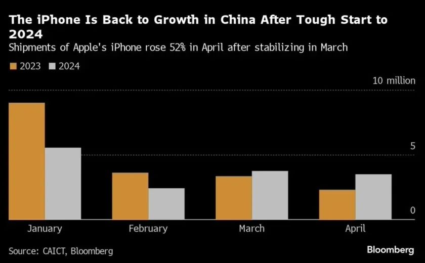 iPhone价格持续下降销量反弹