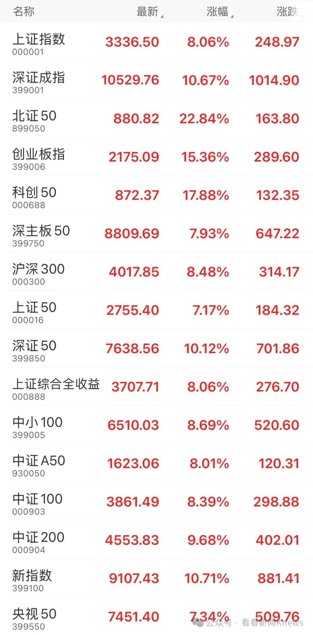 A股刷新多项历史纪录 ! 全场仅8只股票下跌 股民自费机票升舱 有专家却这样说...