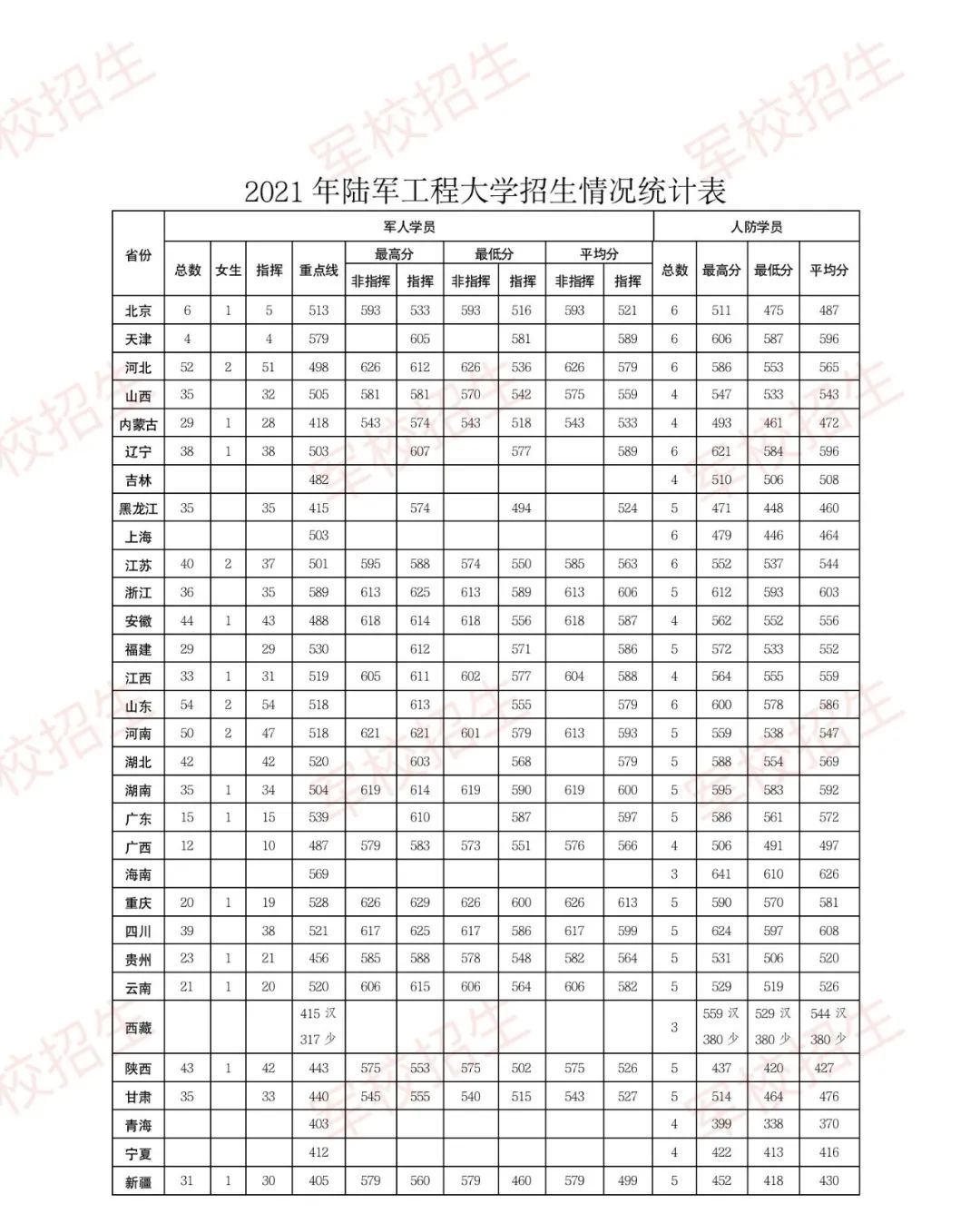 2021年陆军工程大学分数线_陆军工程大学分数线_陆军工程工程大学分数线