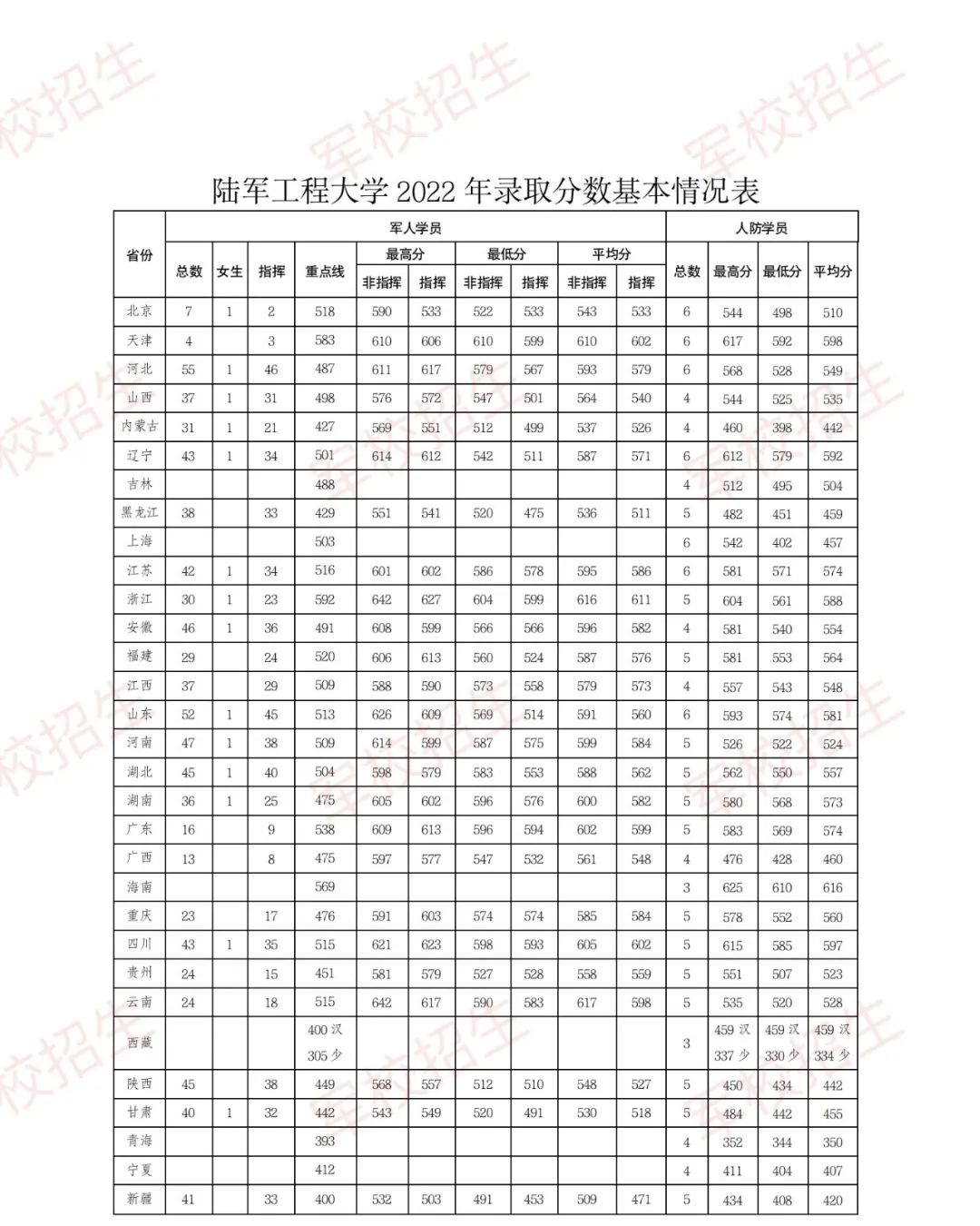 2021年陆军工程大学分数线_陆军工程工程大学分数线_陆军工程大学分数线