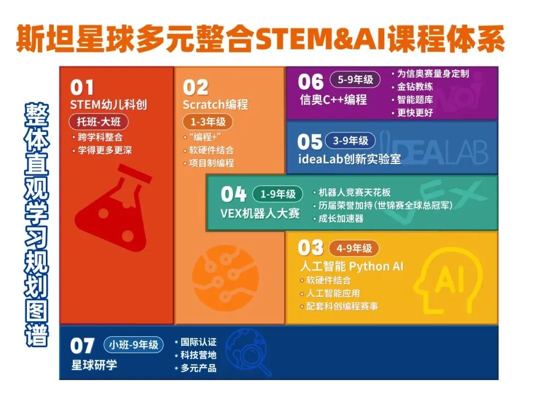 斯坦星球多元整合STEM&AI课程体系，如何赋予孩子未来竞争力？