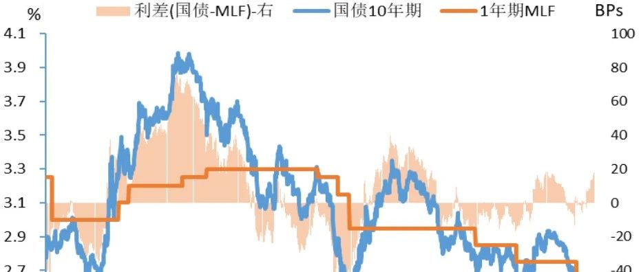 【金研•深度】MLF和国债的利率关系分析