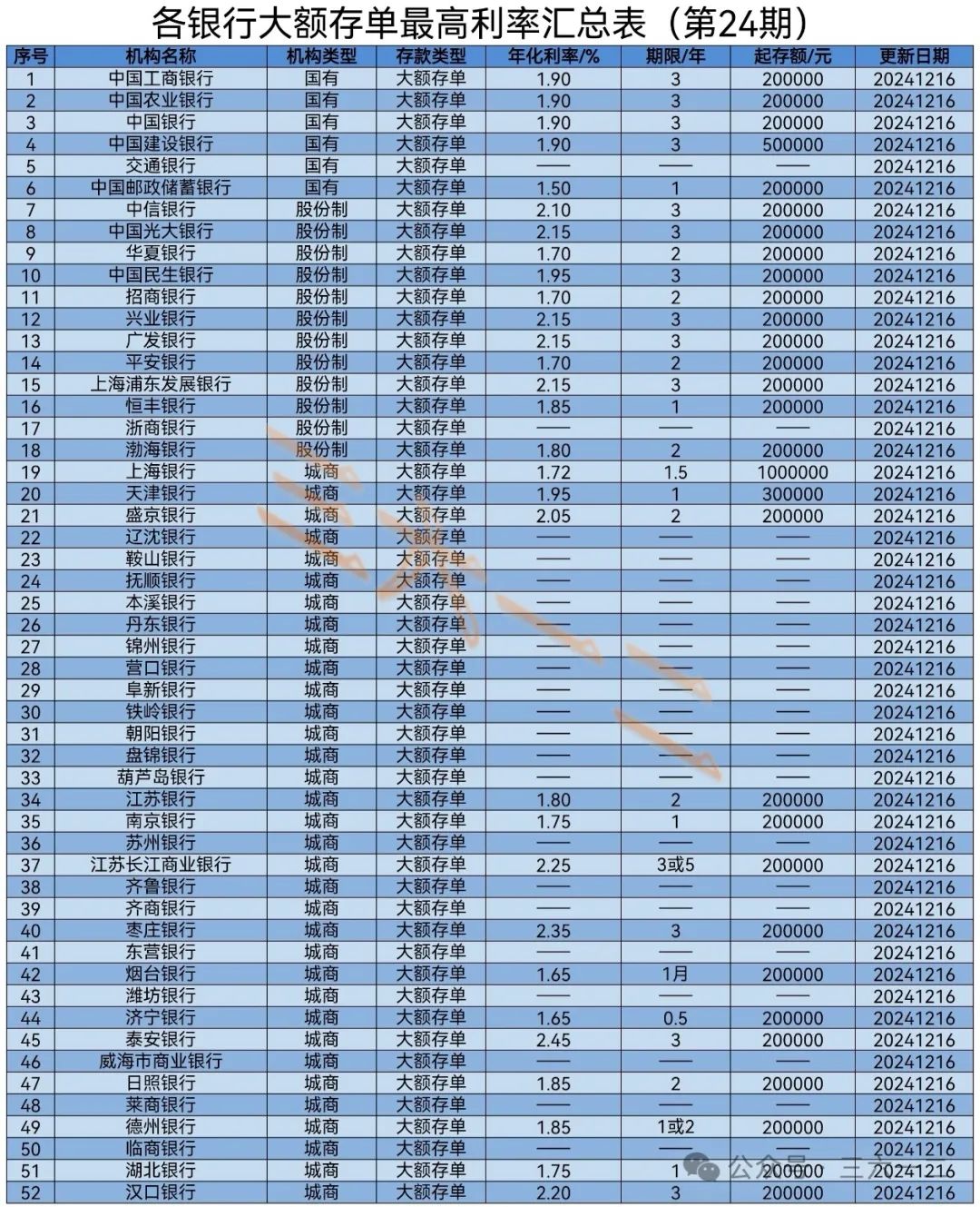 2024年大额存单各银行利率一览表,2024年12月各银行大额存单利率一览表（第24期）发布..