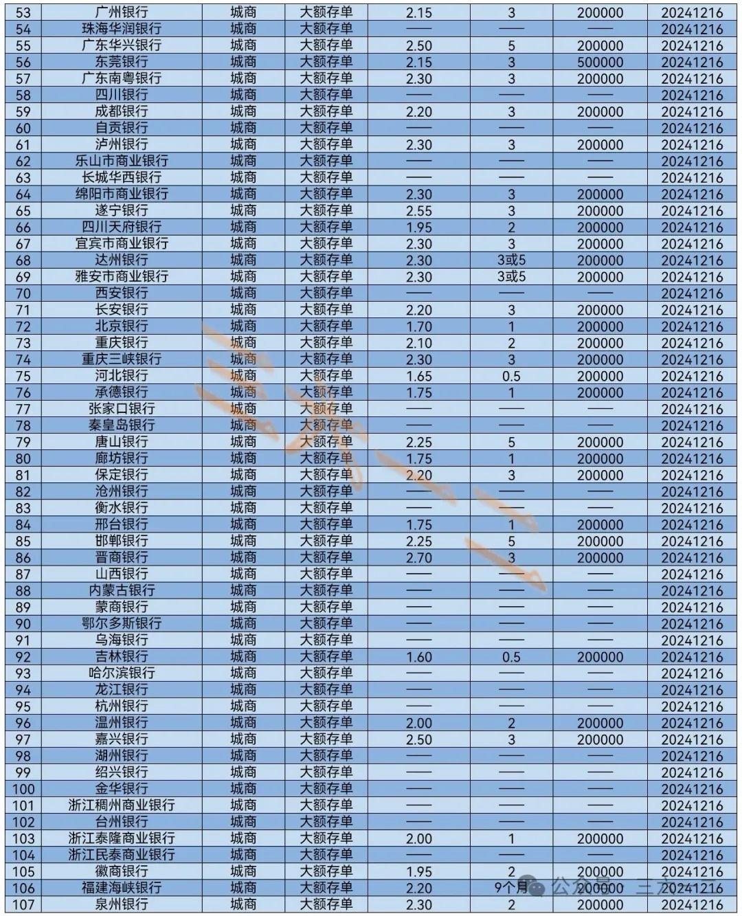 2024年大额存单各银行利率一览表