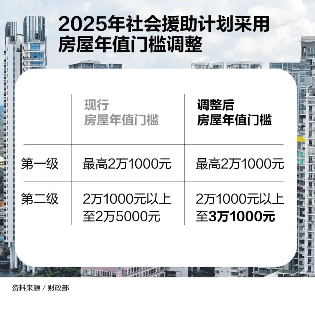 住屋年值门槛调整！新加坡四分之三住宅房产将受益