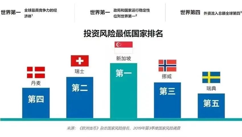 《2024年全球竞争力年报》发布，新加坡成为全球最具竞争力的经济体！