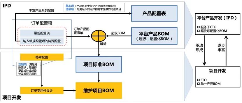 plm,pdm,思普,三品,宇昔,生命周期,研发,mes,图纸,文档,ipd,软件,系统