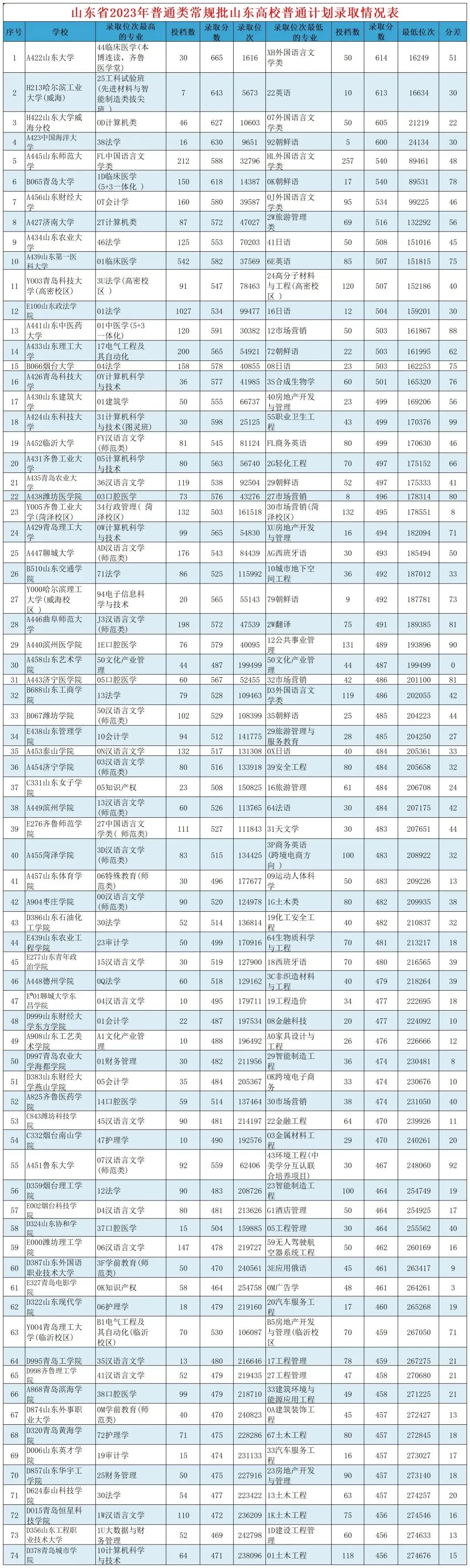 2021年曲阜師范錄取分數線_曲阜師范大學最低錄取分數線_2023年曲阜師范大學錄取分數線(2023-2024各專業最低錄取分數線)