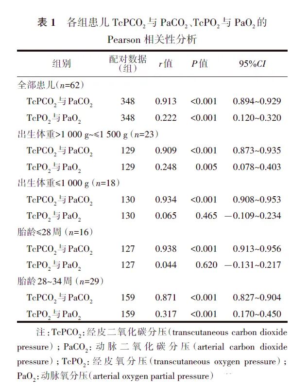什么是经皮氧分压【学术】经皮二氧化碳分压和经皮氧分压短时监测在重症早产儿中的应用价值_https://www.jmylbn.com_新闻资讯_第2张