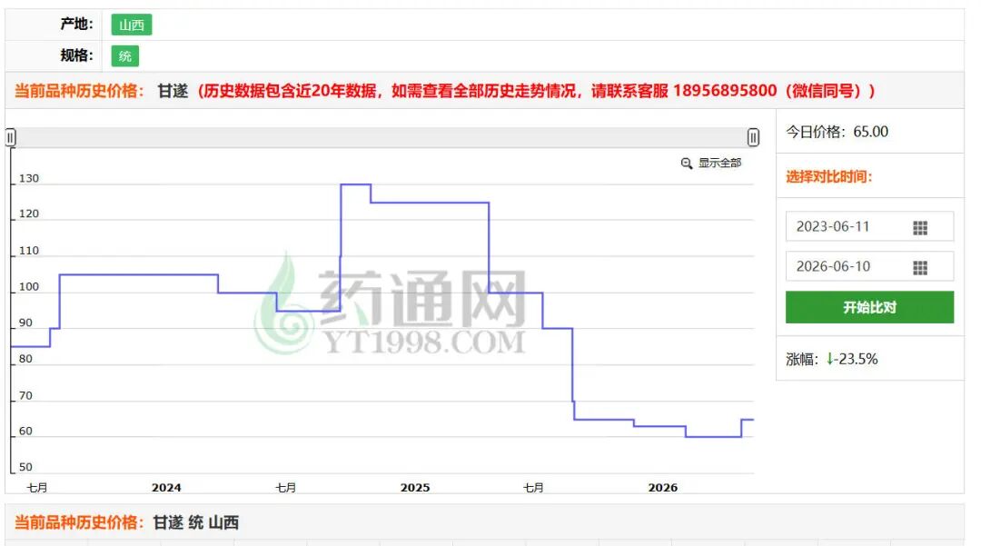 山西省临汾市曲沃县甘遂主产区实地调研