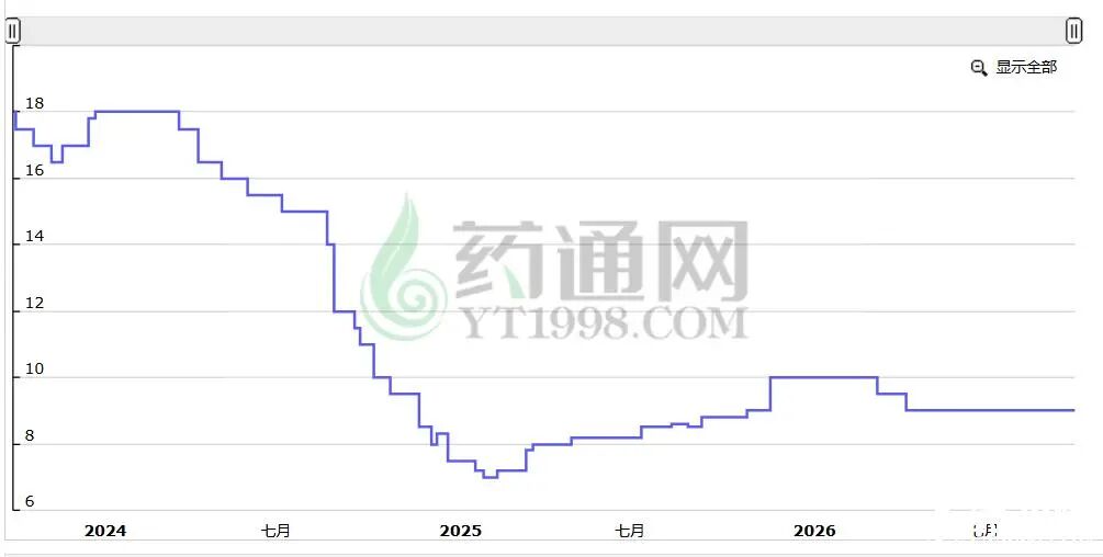 板蓝根进入低价调整周期