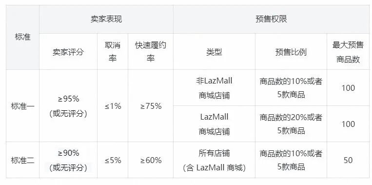 Shopee发货规则大改：该物流时效缩减一半；Lazada预售期上限调整为30天；Shopee变动订单处理期限
