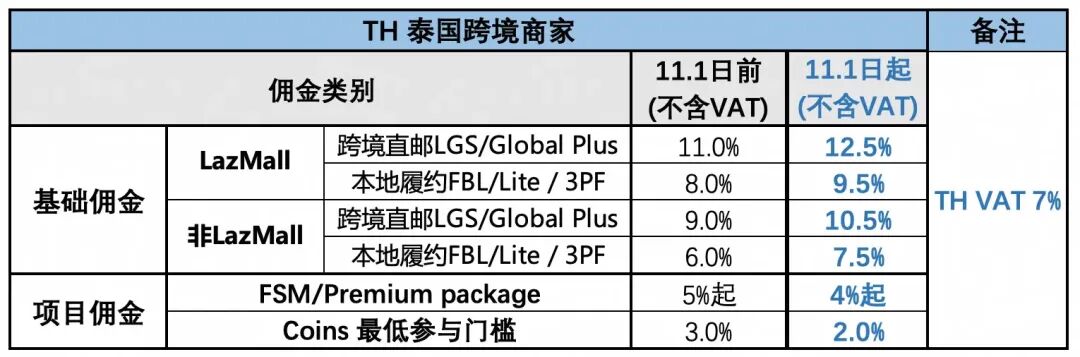 速自查！Shopee将报送卖家这三大信息；最高涨至12.5%！Lazada调整多项佣金；TikTok卖家因逃税被起诉