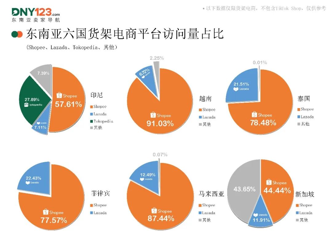 流量触底反弹超预期，Shopee全线回升！10月东南亚电商平台最新数据出炉~