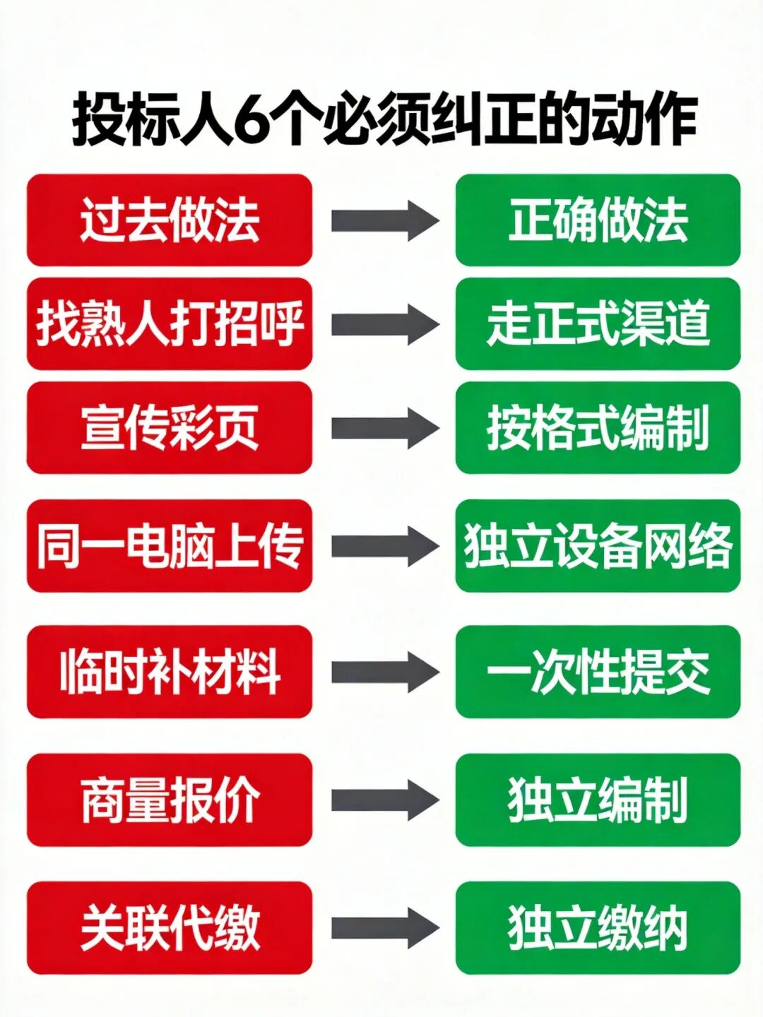 投标人6个现场动作纠正