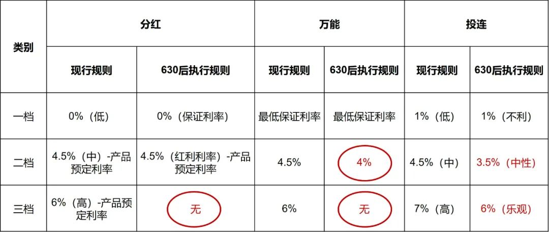 死存什么利息