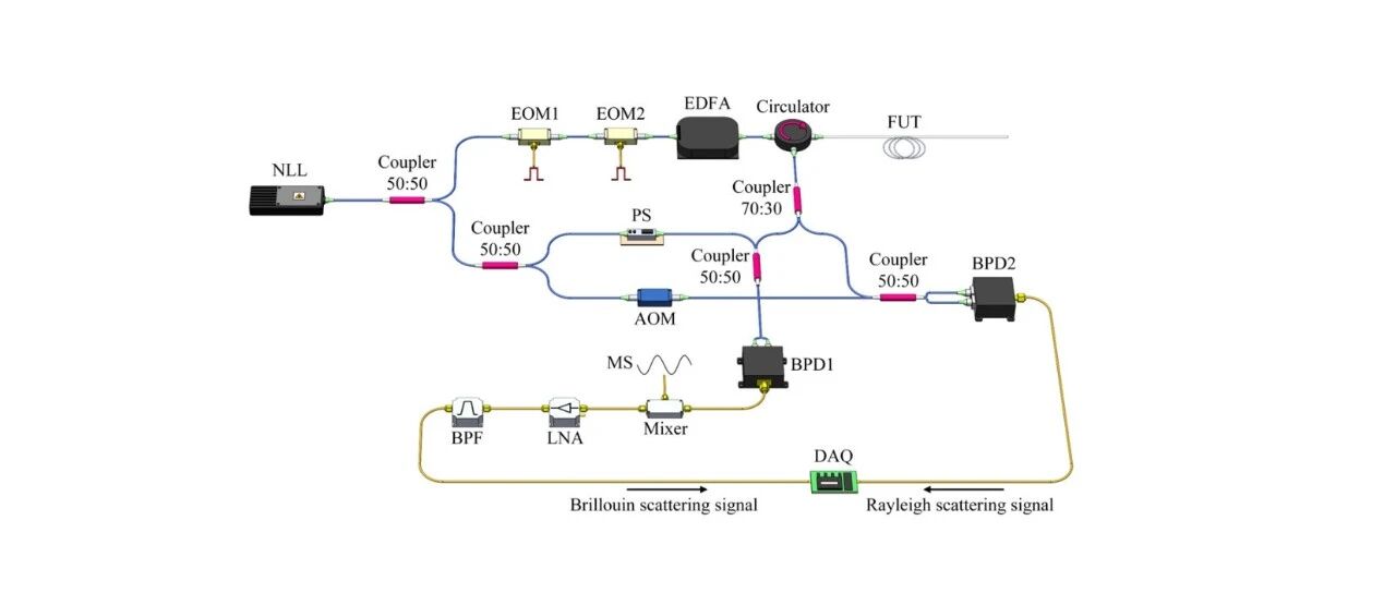 Optics Express：随机数编码方法提升BOTDR信噪比(研究,工程) AI牛丝