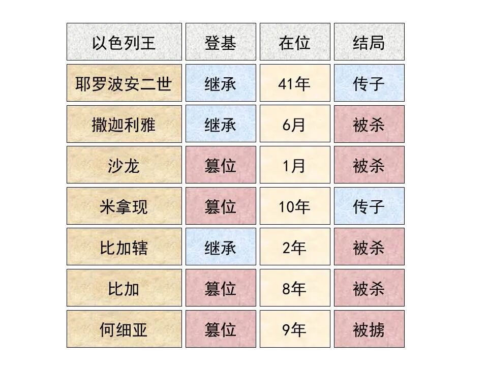 圣经图表——《何西阿书》(图23)