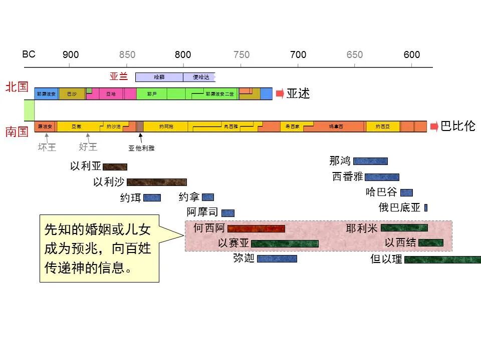 圣经图表——《何西阿书》(图3)