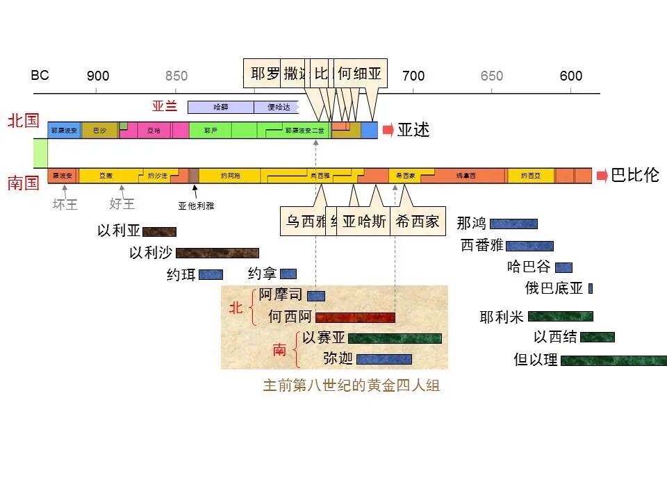 圣经图表——《何西阿书》(图2)