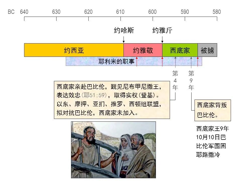 圣经图表——《耶利米书》下(图9)