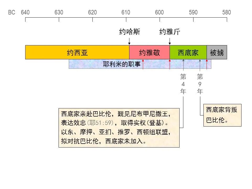 圣经图表——《耶利米书》下(图4)
