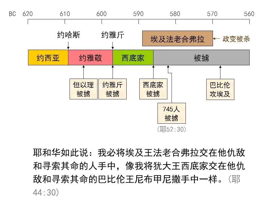 圣经图表——《耶利米书》下(图43)